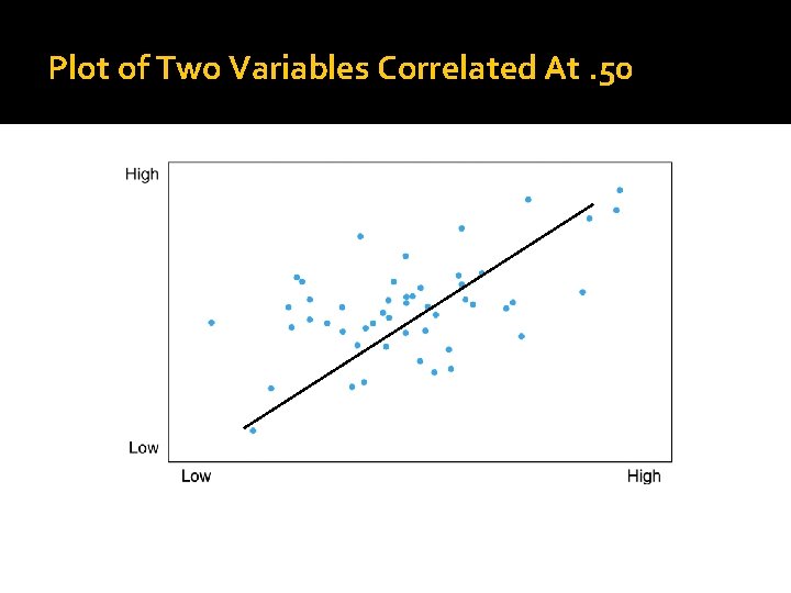 Plot of Two Variables Correlated At. 50 