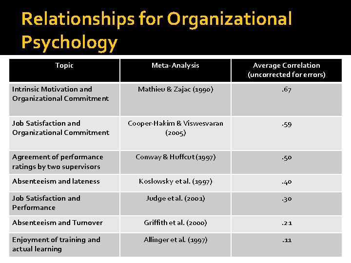 Relationships for Organizational Psychology Topic Meta-Analysis Average Correlation (uncorrected for errors) Intrinsic Motivation and