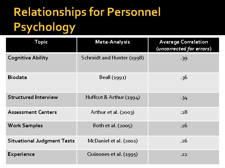 Relationships for Personnel Psychology Topic Meta-Analysis Average Correlation (uncorrected for errors) Schmidt and Hunter