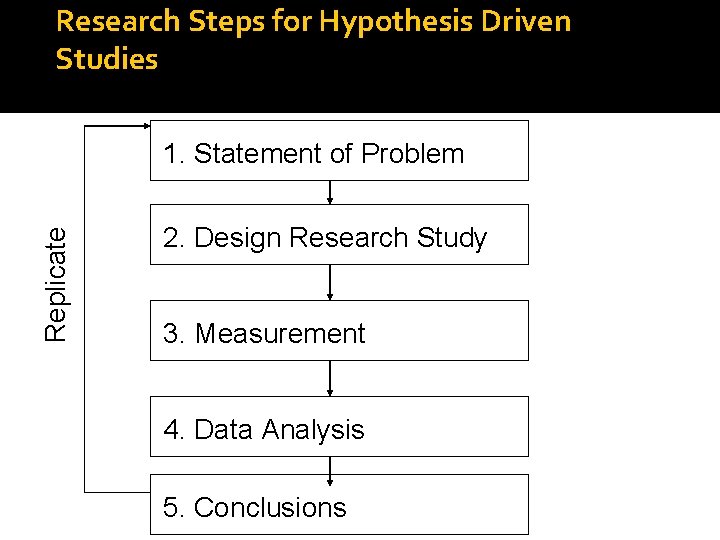 Research Steps for Hypothesis Driven Studies Replicate 1. Statement of Problem 2. Design Research