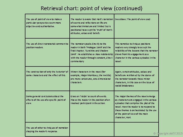 Retrieval chart: point of view (continued) The use of point of view to make Retrieval chart: point of view (continued) The use of point of view to make