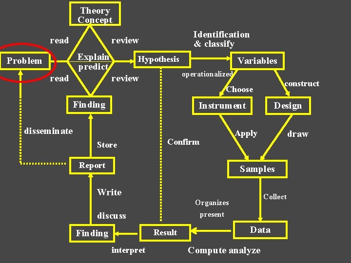 Theory Concept read Explain predict Problem Identification & classify review read Hypothesis Variables operationalized