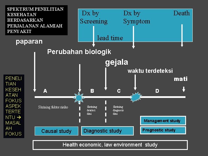 SPEKTRUM PENELITIAN KESEHATAN BERDASARKAN PERJALANAN ALAMIAH PENYAKIT Dx by Screening Dx by Symptom Death