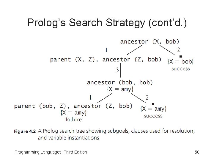 Prolog’s Search Strategy (cont’d. ) Programming Languages, Third Edition 50 