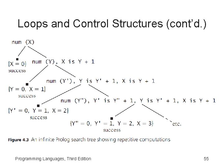 Loops and Control Structures (cont’d. ) Programming Languages, Third Edition 55 