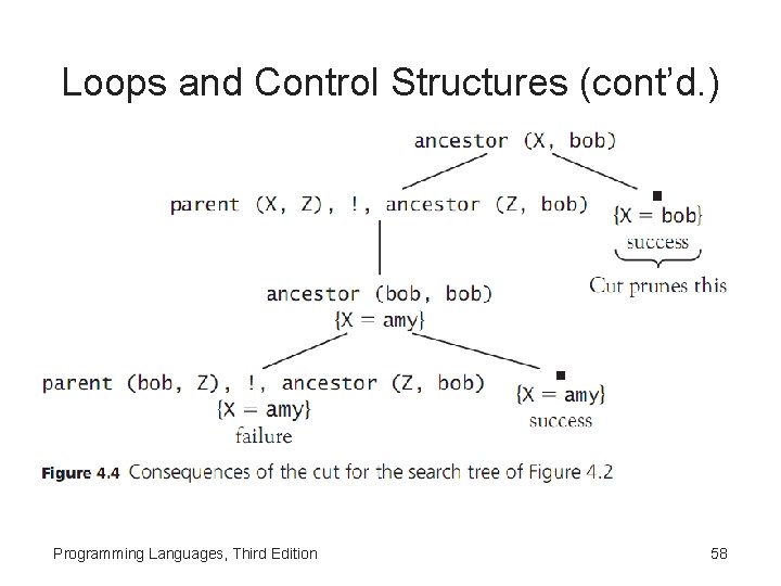 Loops and Control Structures (cont’d. ) Programming Languages, Third Edition 58 