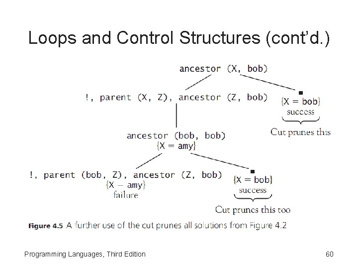 Loops and Control Structures (cont’d. ) Programming Languages, Third Edition 60 