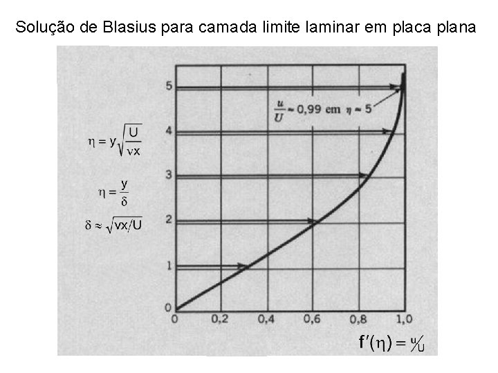 Solução de Blasius para camada limite laminar em placa plana 