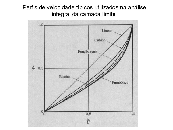 Perfis de velocidade típicos utilizados na análise integral da camada limite. 