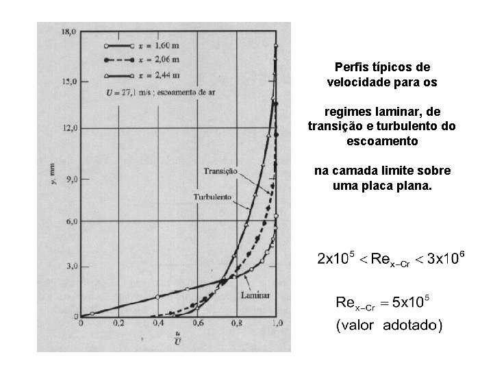Perfis típicos de velocidade para os regimes laminar, de transição e turbulento do escoamento