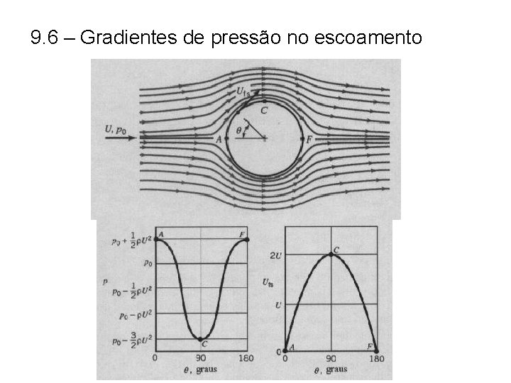 9. 6 – Gradientes de pressão no escoamento 