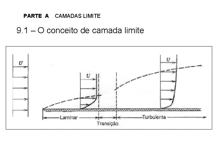 PARTE A CAMADAS LIMITE 9. 1 – O conceito de camada limite 