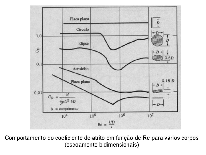 Comportamento do coeficiente de atrito em função de Re para vários corpos (escoamento bidimensionais)