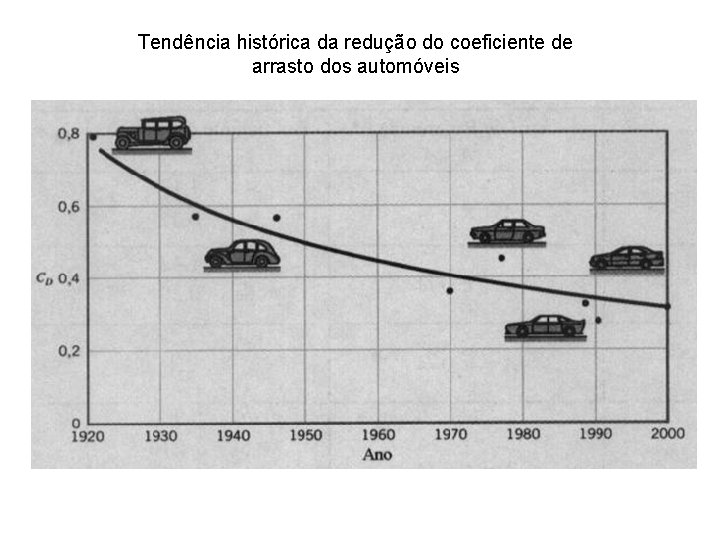 Tendência histórica da redução do coeficiente de arrasto dos automóveis 