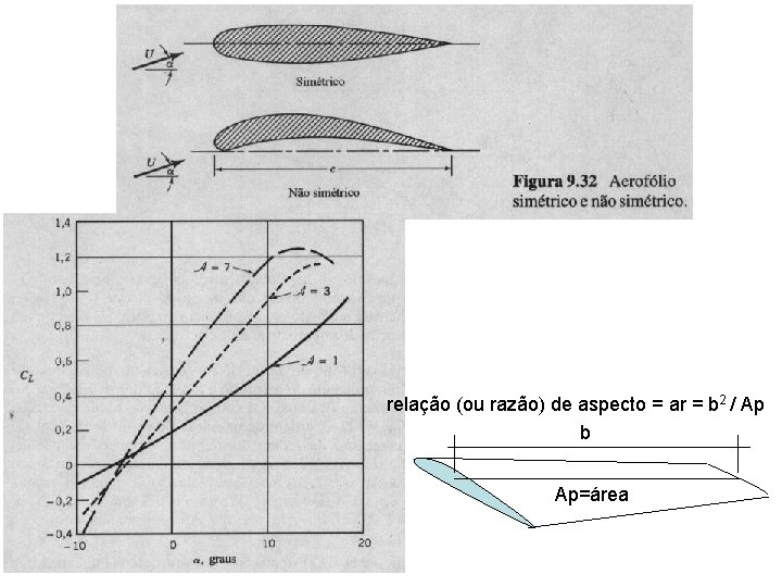 relação (ou razão) de aspecto = ar = b 2 / Ap b Ap=área