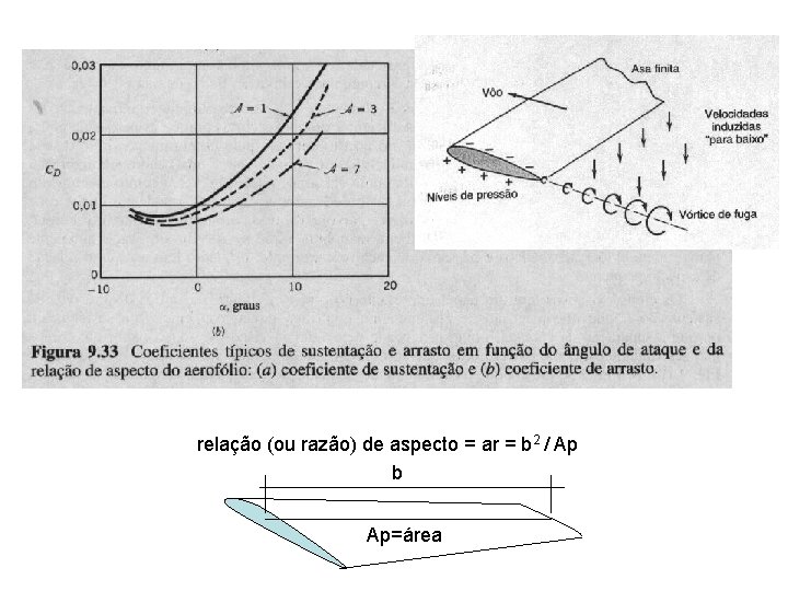 relação (ou razão) de aspecto = ar = b 2 / Ap b Ap=área