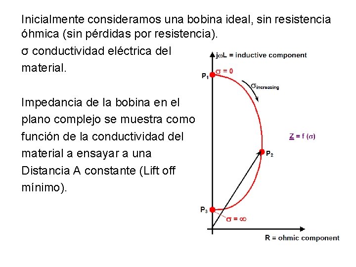 Inicialmente consideramos una bobina ideal, sin resistencia óhmica (sin pérdidas por resistencia). σ conductividad