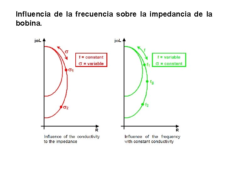 Influencia de la frecuencia sobre la impedancia de la bobina. 