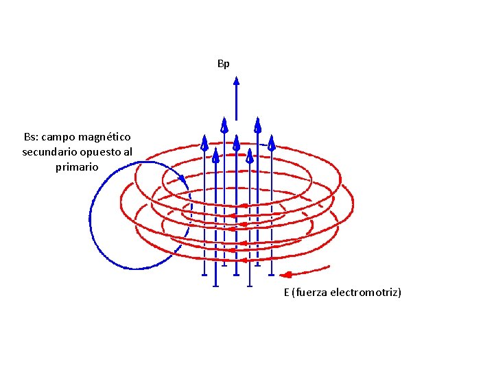 Bp Bs: campo magnético secundario opuesto al primario E (fuerza electromotriz) 