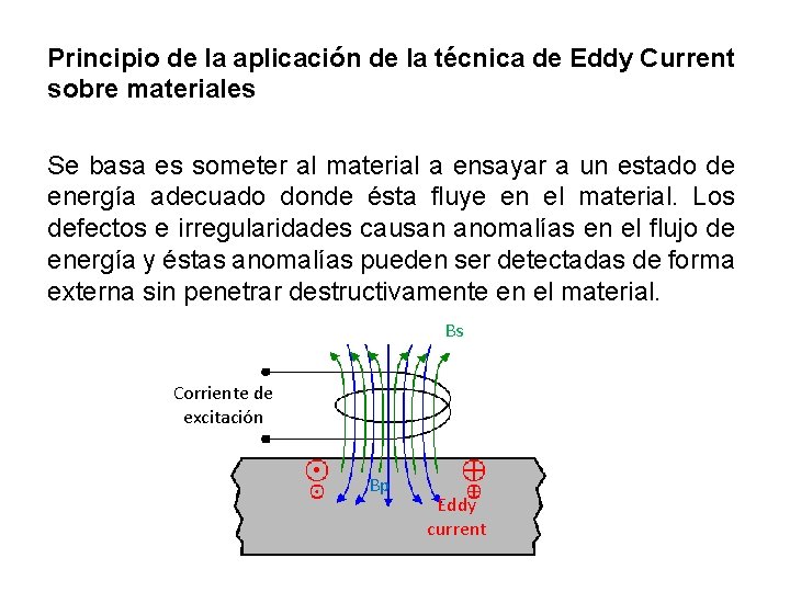 Principio de la aplicación de la técnica de Eddy Current sobre materiales Se basa