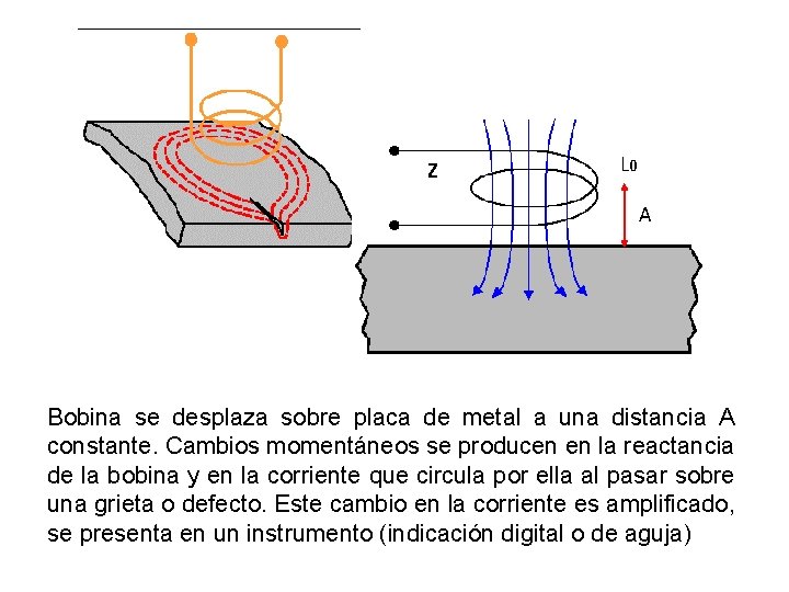 Z L 0 A Bobina se desplaza sobre placa de metal a una distancia