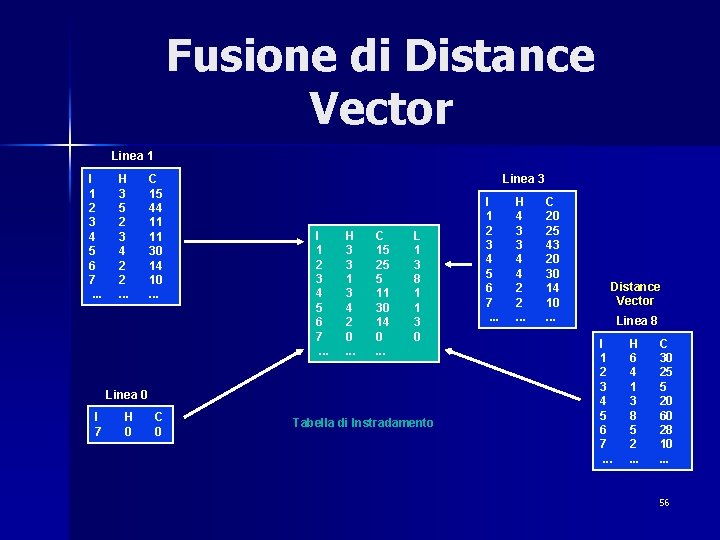 Fusione di Distance Vector Linea 1 I 1 2 3 4 5 6 7.