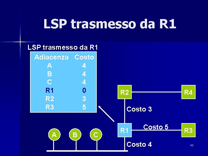 LSP trasmesso da R 1 Adiacenza Costo A 4 B 4 C 4 R