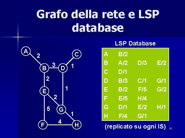 Grafo della rete e LSP database LSP Database A C 2 3 B D