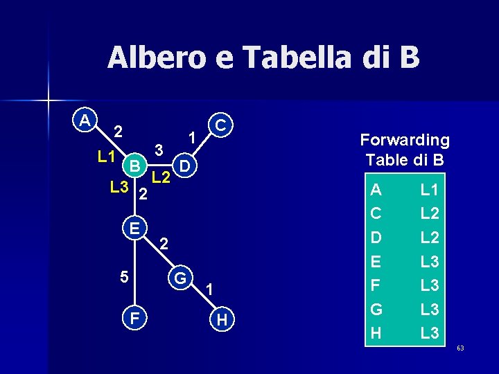 Albero e Tabella di B A 2 L 1 1 3 C B D