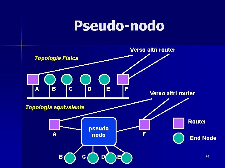 Pseudo-nodo Verso altri router Topologia Fisica A B C D F E Verso altri