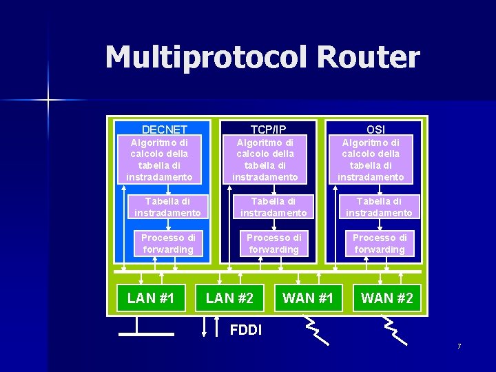 Multiprotocol Router DECNET Algoritmo di calcolo della tabella di instradamento TCP/IP Algoritmo di calcolo