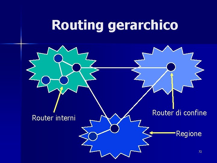 Routing gerarchico Router interni Router di confine Regione 72 