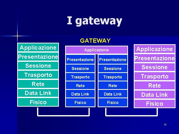 I gateway GATEWAY Applicazione Presentazione Sessione Trasporto Rete Data Link Fisico 75 