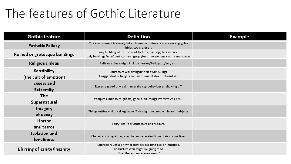 The features of Gothic Literature Gothic feature Definition Pathetic Fallacy Ruined or grotesque buildings