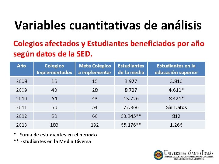 Variables cuantitativas de análisis Colegios afectados y Estudiantes beneficiados por año según datos de Variables cuantitativas de análisis Colegios afectados y Estudiantes beneficiados por año según datos de