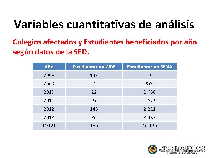 Variables cuantitativas de análisis Colegios afectados y Estudiantes beneficiados por año según datos de Variables cuantitativas de análisis Colegios afectados y Estudiantes beneficiados por año según datos de