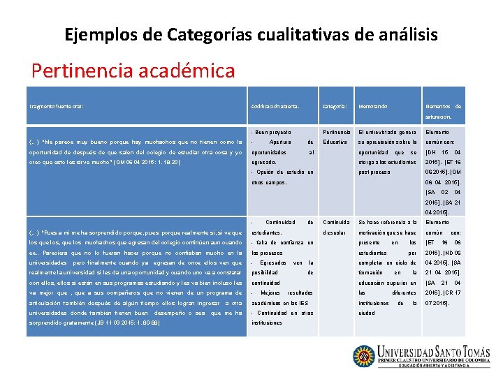 Ejemplos de Categorías cualitativas de análisis Pertinencia académica Fragmento fuente oral: Codificación abierta. Categoría: Ejemplos de Categorías cualitativas de análisis Pertinencia académica Fragmento fuente oral: Codificación abierta. Categoría: