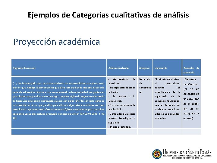 Ejemplos de Categorías cualitativas de análisis Proyección académica Fragmento fuente oral: Codificación abierta. Categoría: Ejemplos de Categorías cualitativas de análisis Proyección académica Fragmento fuente oral: Codificación abierta. Categoría: