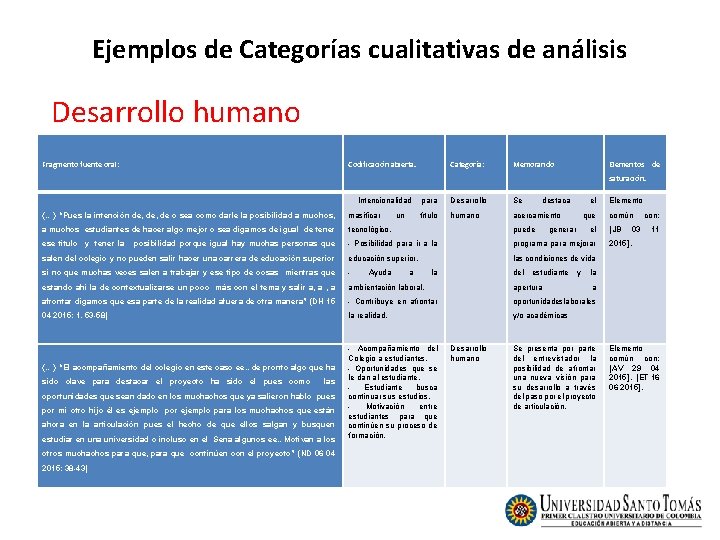 Ejemplos de Categorías cualitativas de análisis Desarrollo humano Fragmento fuente oral: Codificación abierta. Categoría: Ejemplos de Categorías cualitativas de análisis Desarrollo humano Fragmento fuente oral: Codificación abierta. Categoría: