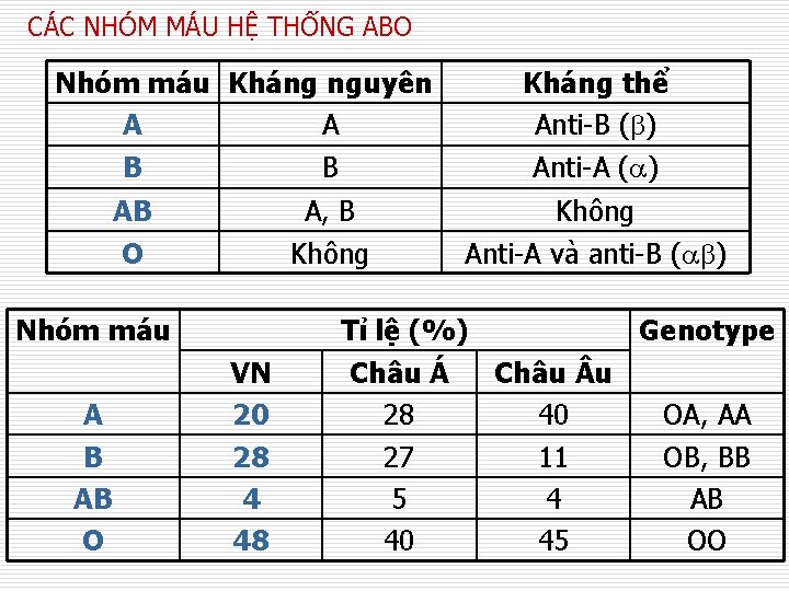 CÁC NHÓM MÁU HỆ THỐNG ABO Nhóm máu Kháng nguyên A A B B