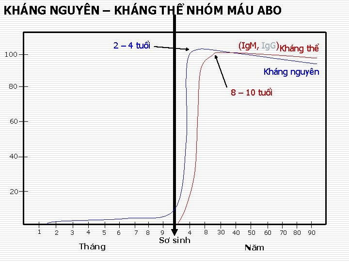 KHÁNG NGUYÊN – KHÁNG THỂ NHÓM MÁU ABO 2 – 4 tuổi 100 (Ig.