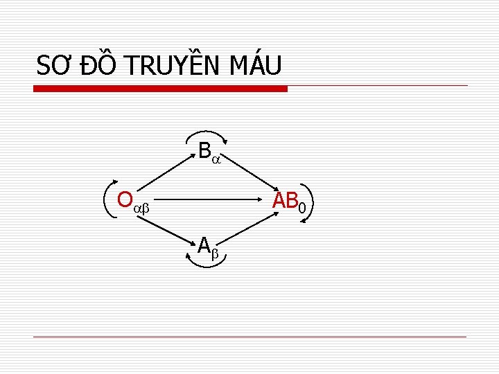 SƠ ĐỒ TRUYỀN MÁU B O AB 0 A 