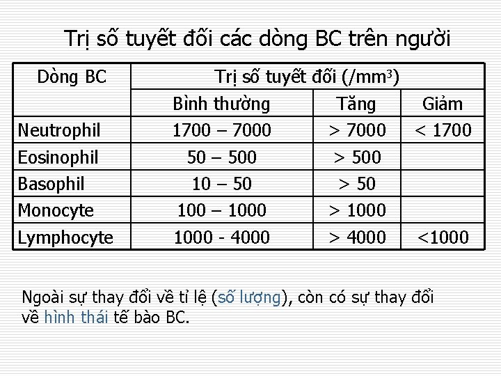 Trị số tuyết đối các dòng BC trên người Dòng BC Neutrophil Eosinophil Basophil