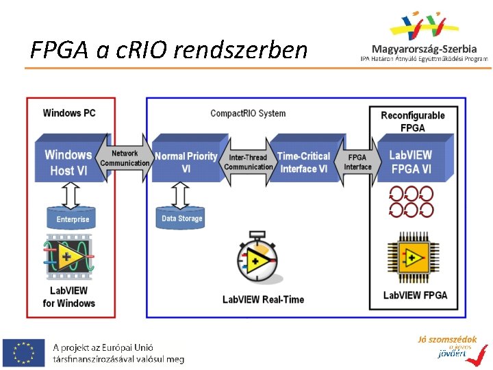 FPGA a c. RIO rendszerben 