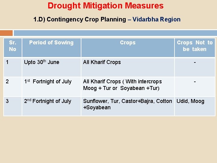 Drought Mitigation Measures 1. D) Contingency Crop Planning – Vidarbha Region Sr. No Period