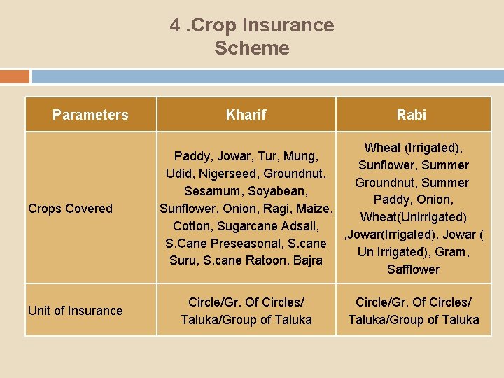 4. Crop Insurance Scheme Parameters Crops Covered Unit of Insurance Kharif Rabi Wheat (Irrigated),