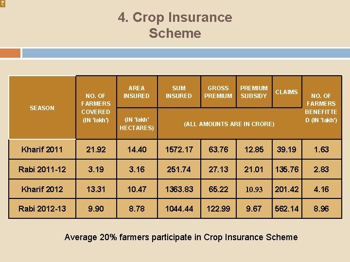 4. Crop Insurance Scheme NO. OF FARMERS COVERED (IN 'lakh') SEASON AREA INSURED (IN