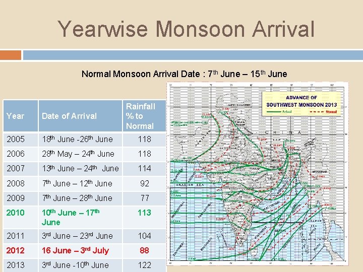 Yearwise Monsoon Arrival Normal Monsoon Arrival Date : 7 th June – 15 th