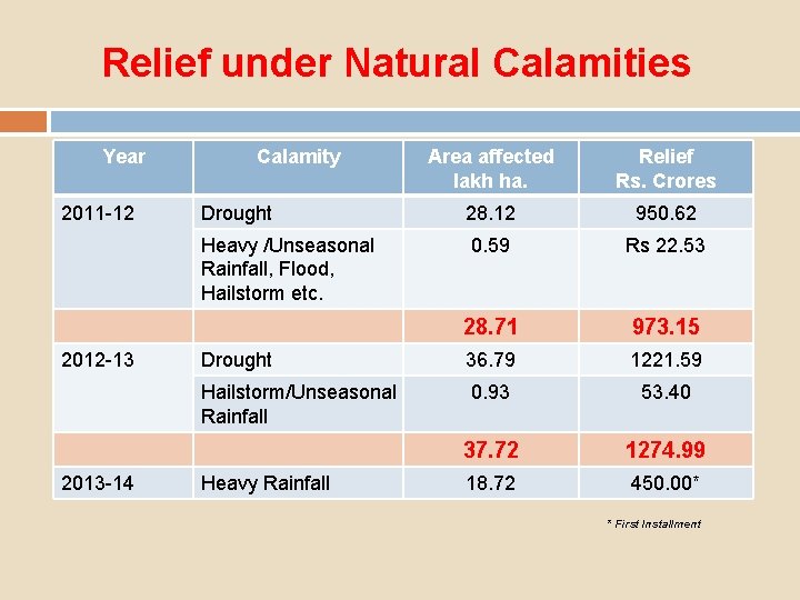 Relief under Natural Calamities Year 2011 -12 2012 -13 2013 -14 Calamity Area affected