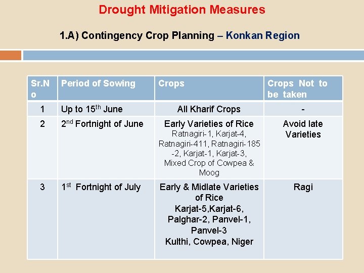 Drought Mitigation Measures 1. A) Contingency Crop Planning – Konkan Region Sr. N o